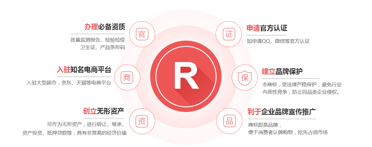 龙陵商标注册的作用